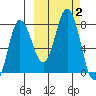 Chowiet Island tide chart for Monday, October 2, 2023