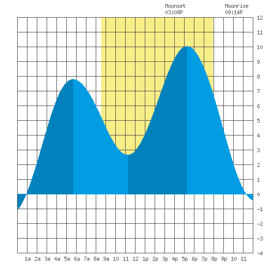 Chowiet Island tide chart for Tuesday, October 3, 2023
