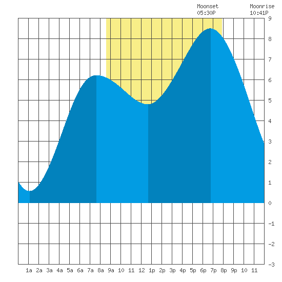 Chowiet Island tide chart for Thursday, October 5, 2023
