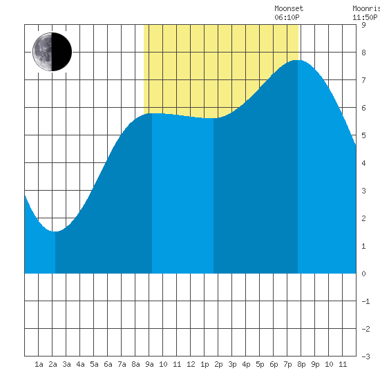 Chowiet Island tide chart for Friday, October 6, 2023