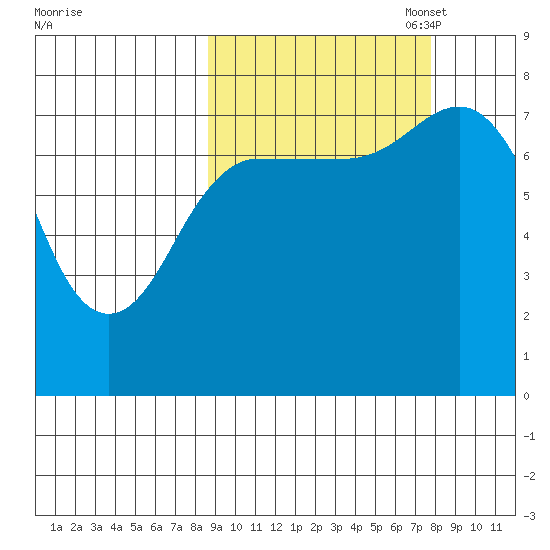 Chowiet Island tide chart for Saturday, October 7, 2023