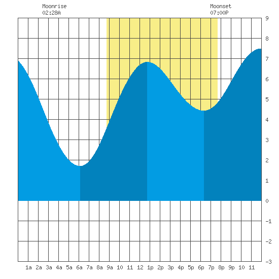 Chowiet Island tide chart for Monday, October 9, 2023