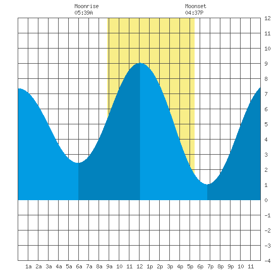 Chowiet Island tide chart for Friday, November 10, 2023