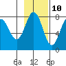 Chowiet Island tide chart for Friday, November 10, 2023