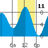 Chowiet Island tide chart for Saturday, November 11, 2023