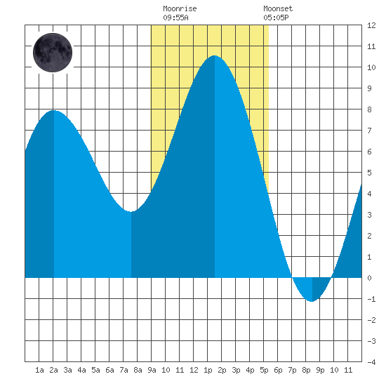 Chowiet Island tide chart for Monday, November 13, 2023