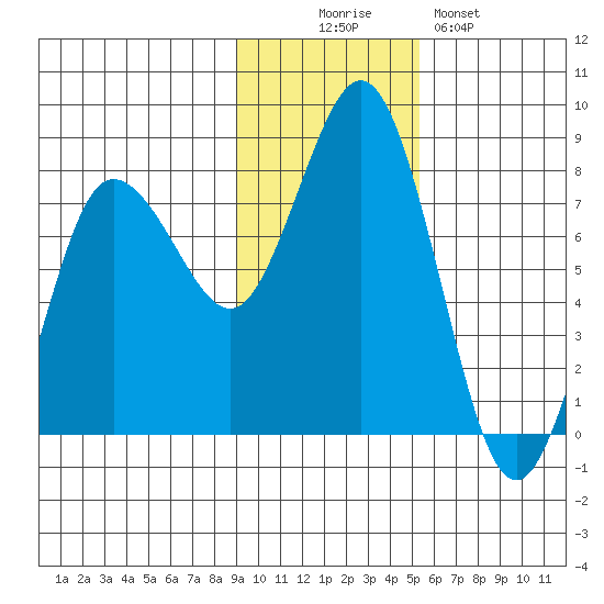 Chowiet Island tide chart for Wednesday, November 15, 2023