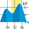 Chowiet Island tide chart for Friday, November 17, 2023