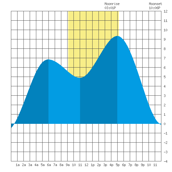Chowiet Island tide chart for Saturday, November 18, 2023