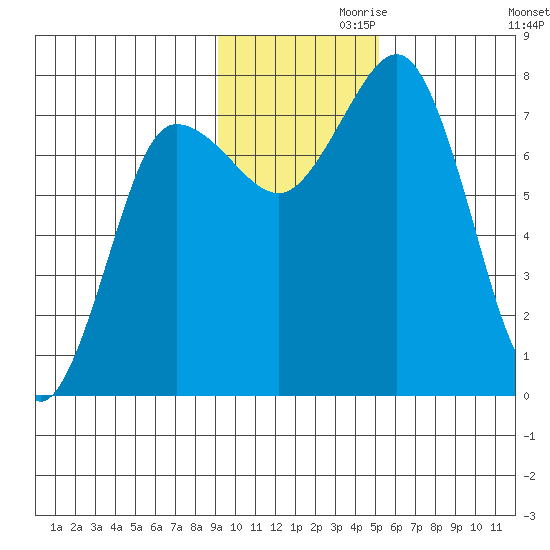 Chowiet Island tide chart for Sunday, November 19, 2023