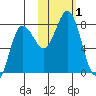 Chowiet Island tide chart for Wednesday, November 1, 2023