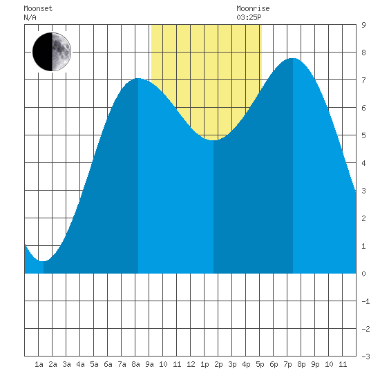 Chowiet Island tide chart for Monday, November 20, 2023