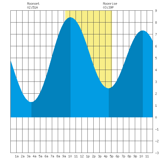 Chowiet Island tide chart for Wednesday, November 22, 2023