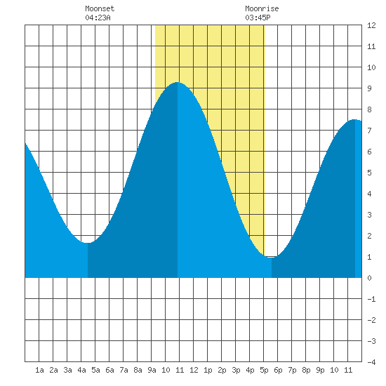 Chowiet Island tide chart for Thursday, November 23, 2023
