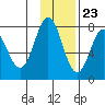 Chowiet Island tide chart for Thursday, November 23, 2023