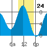 Chowiet Island tide chart for Friday, November 24, 2023