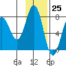 Chowiet Island tide chart for Saturday, November 25, 2023