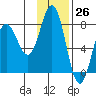 Chowiet Island tide chart for Sunday, November 26, 2023