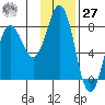 Chowiet Island tide chart for Monday, November 27, 2023