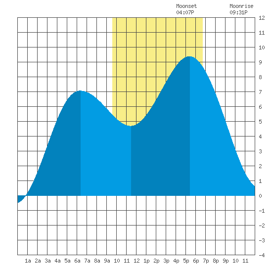 Chowiet Island tide chart for Thursday, November 2, 2023