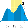 Chowiet Island tide chart for Thursday, November 2, 2023