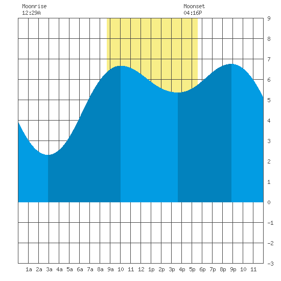 Chowiet Island tide chart for Monday, November 6, 2023