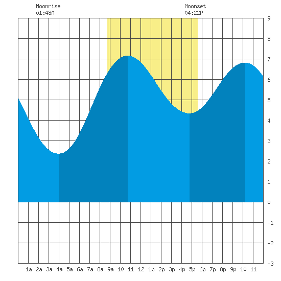 Chowiet Island tide chart for Tuesday, November 7, 2023