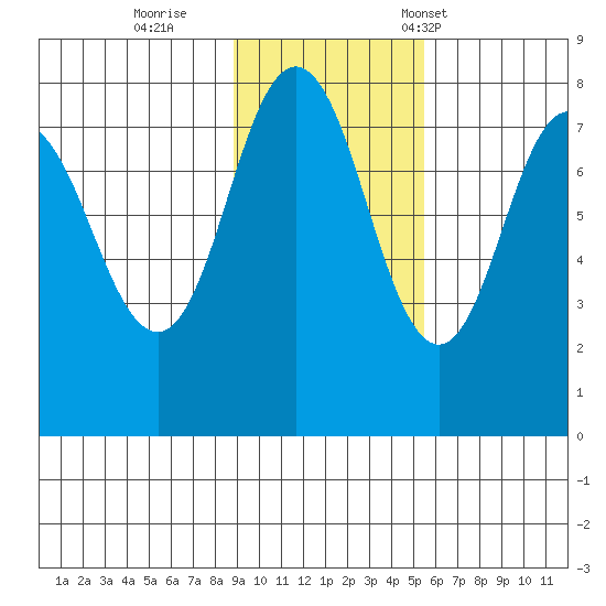 Chowiet Island tide chart for Thursday, November 9, 2023