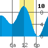 Chowiet Island tide chart for Sunday, December 10, 2023