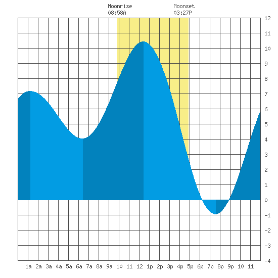 Chowiet Island tide chart for Monday, December 11, 2023