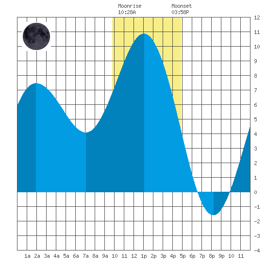 Chowiet Island tide chart for Tuesday, December 12, 2023