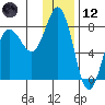 Chowiet Island tide chart for Tuesday, December 12, 2023