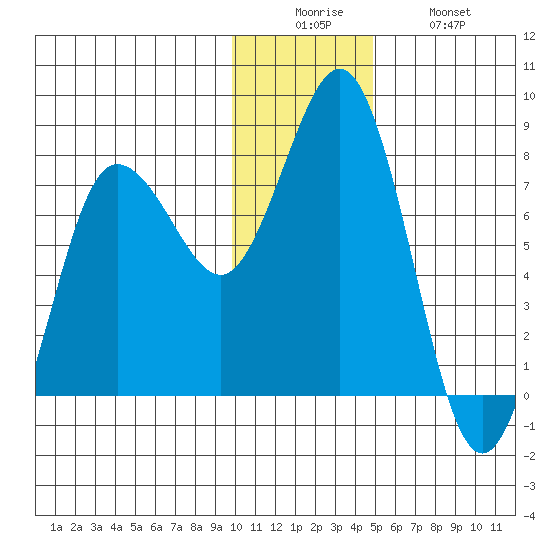 Chowiet Island tide chart for Friday, December 15, 2023