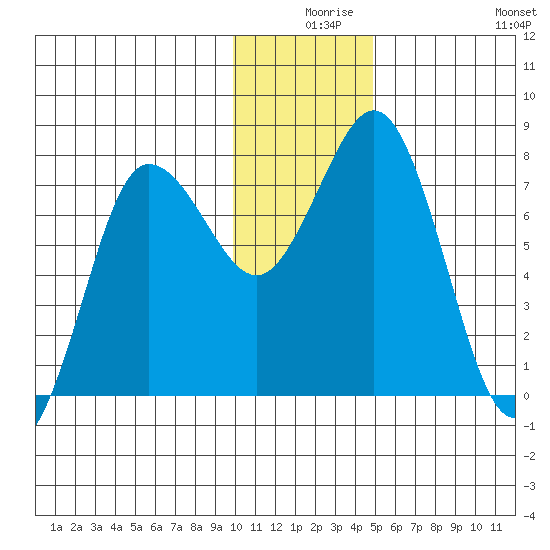 Chowiet Island tide chart for Sunday, December 17, 2023
