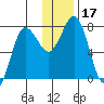 Chowiet Island tide chart for Sunday, December 17, 2023