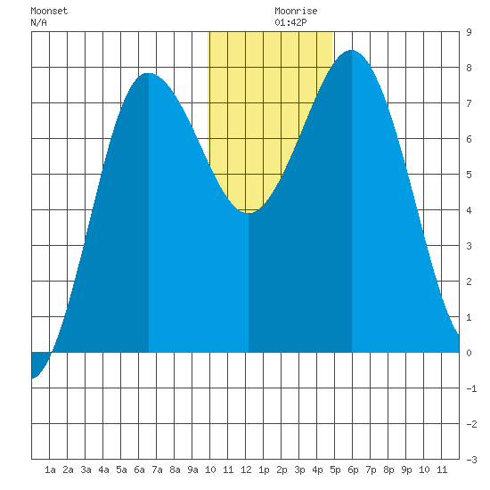Chowiet Island tide chart for Monday, December 18, 2023