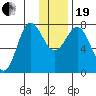 Chowiet Island tide chart for Tuesday, December 19, 2023