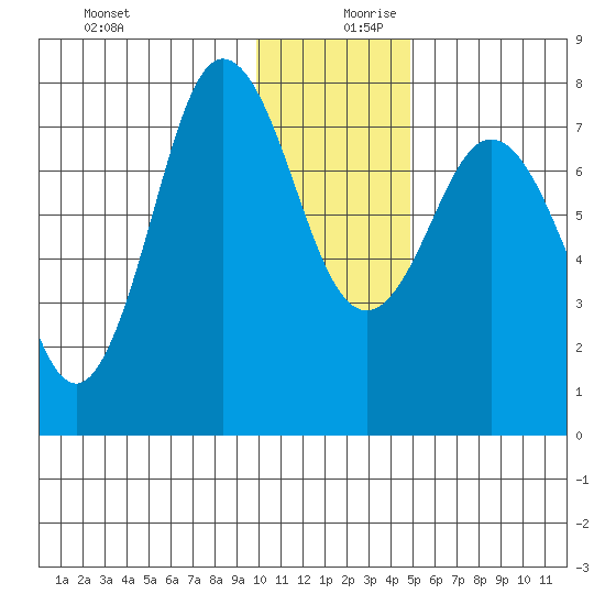 Chowiet Island tide chart for Wednesday, December 20, 2023