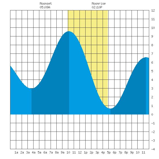 Chowiet Island tide chart for Friday, December 22, 2023