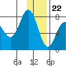 Chowiet Island tide chart for Friday, December 22, 2023