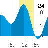 Chowiet Island tide chart for Sunday, December 24, 2023