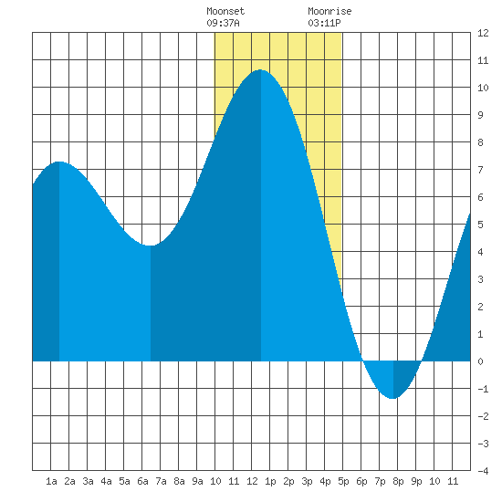 Chowiet Island tide chart for Monday, December 25, 2023
