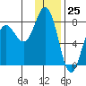 Chowiet Island tide chart for Monday, December 25, 2023