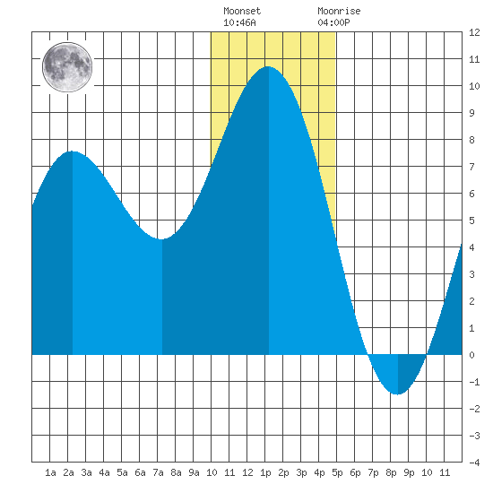 Chowiet Island tide chart for Tuesday, December 26, 2023