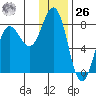 Chowiet Island tide chart for Tuesday, December 26, 2023