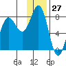 Chowiet Island tide chart for Wednesday, December 27, 2023