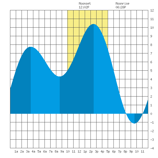 Chowiet Island tide chart for Thursday, December 28, 2023