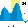 Chowiet Island tide chart for Thursday, December 28, 2023