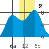 Chowiet Island tide chart for Saturday, December 2, 2023