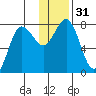 Chowiet Island tide chart for Sunday, December 31, 2023
